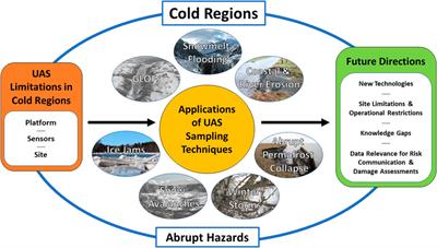 UAS remote sensing applications to abrupt cold region hazards